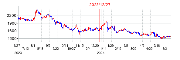 2023年12月27日 12:55前後のの株価チャート