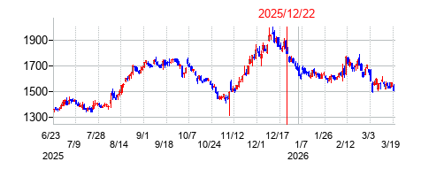 2025年12月22日 10:24前後のの株価チャート