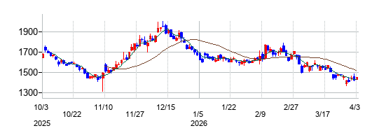 新日本科学の株価チャート
