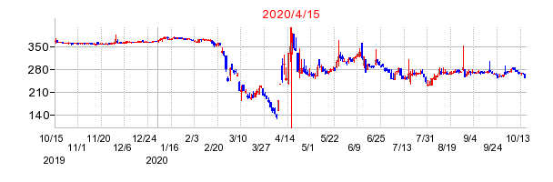 2020年4月15日 10:55前後のの株価チャート