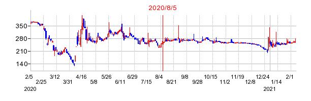 2020年8月5日 16:33前後のの株価チャート