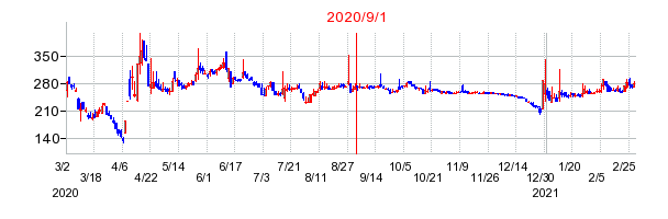 2020年9月1日 12:58前後のの株価チャート