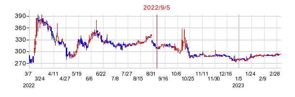 2022年9月5日 09:16前後のの株価チャート