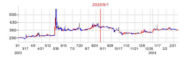 2023年9月1日 15:47前後のの株価チャート
