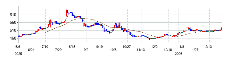 の株価チャート