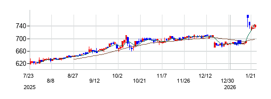 KG情報の株価チャート