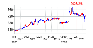 KG情報の株価チャート