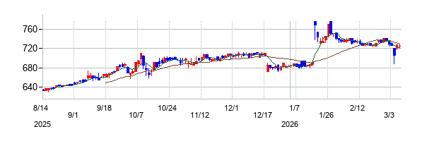 KG情報の株価チャート