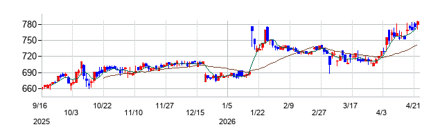 KG情報の株価チャート