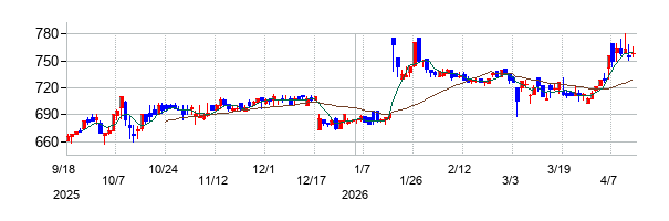 KG情報の株価チャート
