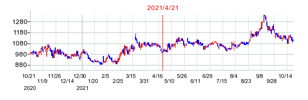 2021年4月21日 15:21前後のの株価チャート