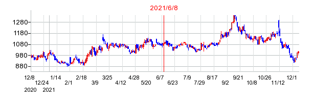 2021年6月8日 15:19前後のの株価チャート