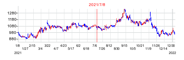 2021年7月8日 15:09前後のの株価チャート