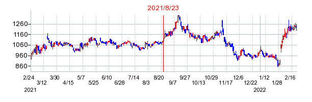 2021年8月23日 16:14前後のの株価チャート