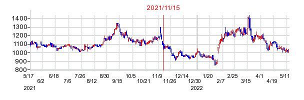 2021年11月15日 15:03前後のの株価チャート