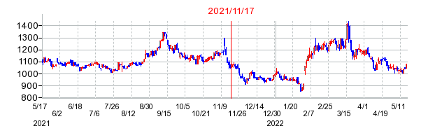 2021年11月17日 15:11前後のの株価チャート