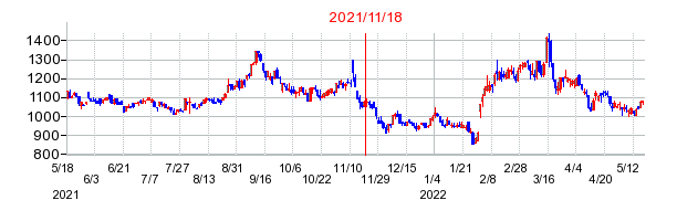 2021年11月18日 15:10前後のの株価チャート