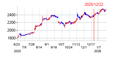 2025年12月22日 12:20前後のの株価チャート