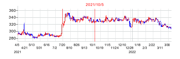 2021年10月5日 12:59前後のの株価チャート