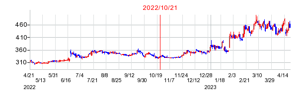 2022年10月21日 16:16前後のの株価チャート