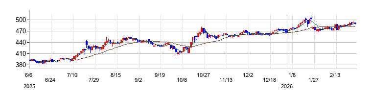 の株価チャート