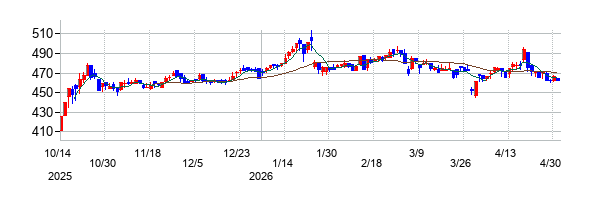 の株価チャート