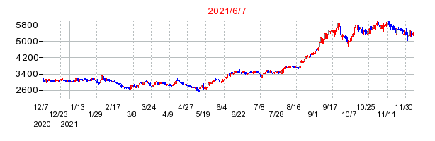 2021年6月7日 09:16前後のの株価チャート