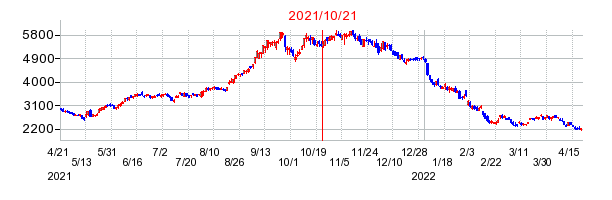 2021年10月21日 15:59前後のの株価チャート