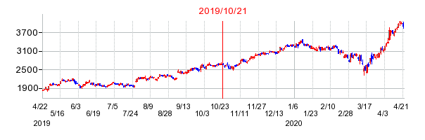 2019年10月21日 09:48前後のの株価チャート
