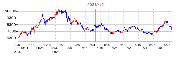 2021年4月5日 15:25前後のの株価チャート