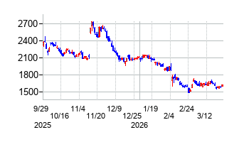 エムスリーの株価チャート
