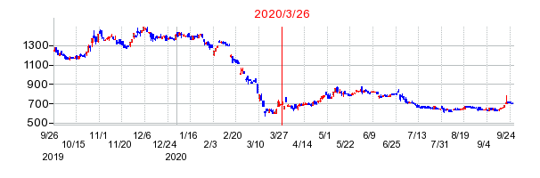 2020年3月26日 13:29前後のの株価チャート