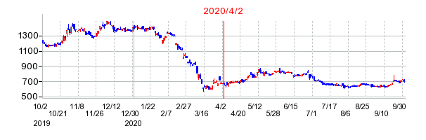 2020年4月2日 16:32前後のの株価チャート