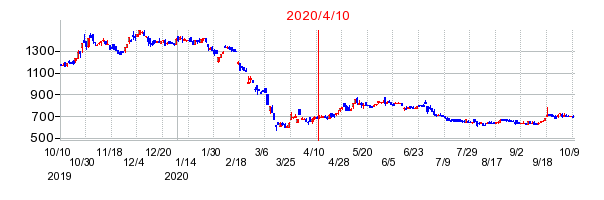 2020年4月10日 15:53前後のの株価チャート