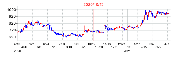 2020年10月13日 16:22前後のの株価チャート