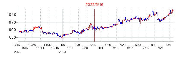 2023年3月16日 16:54前後のの株価チャート
