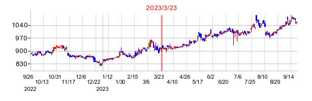 2023年3月23日 15:57前後のの株価チャート