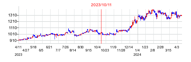2023年10月11日 16:13前後のの株価チャート