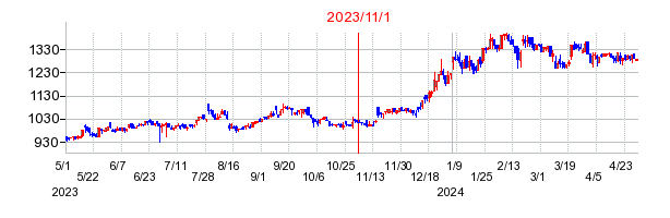 2023年11月1日 16:57前後のの株価チャート