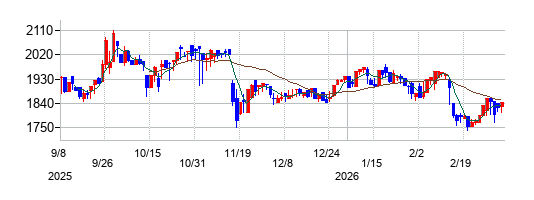 ヒューマンホールディングスの株価チャート