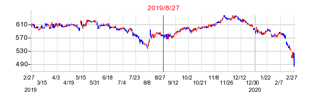 2019年8月27日 11:52前後のの株価チャート