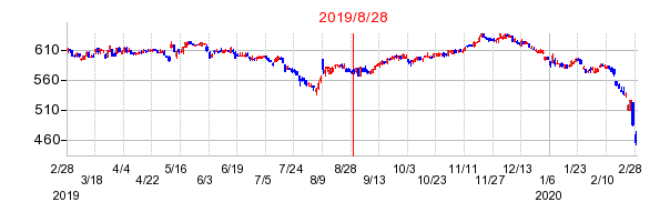 2019年8月28日 17:12前後のの株価チャート