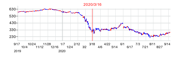 2020年3月16日 09:25前後のの株価チャート