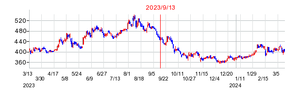2023年9月13日 09:22前後のの株価チャート