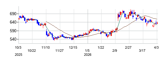 ツカダ・グローバルホールディングの株価チャート