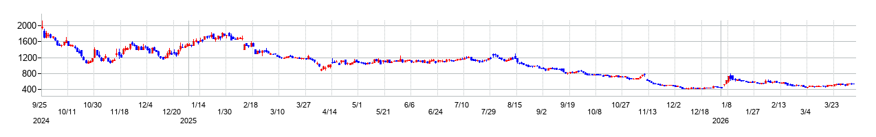 ＲＯＸＸの株価チャート