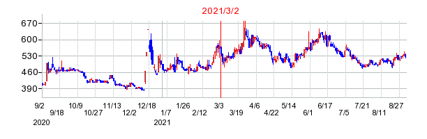 2021年3月2日 16:08前後のの株価チャート