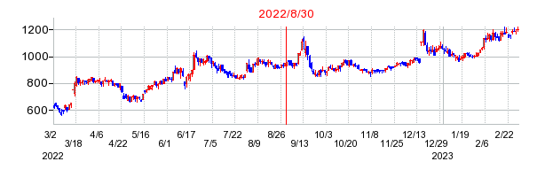 2022年8月30日 09:29前後のの株価チャート