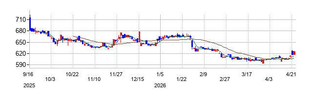 ブラスの株価チャート