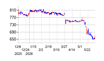 ケアサービスの株価チャート